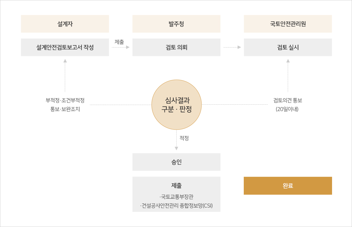 설계안전성검토(DFS)-업무수행 절차