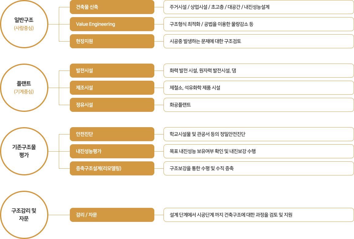 건축구조설계의 범위 및 분야